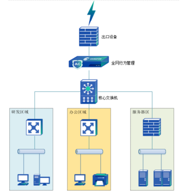 深信服上网行为管理桥接模式下三层MAC地址获取方案