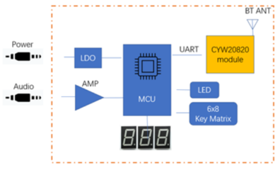 智能照明新纪元 大联大品佳集团推出基于Infineon产品的蓝牙音乐灯控发射器方案